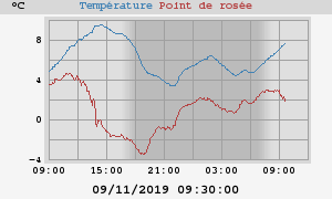 temperatures