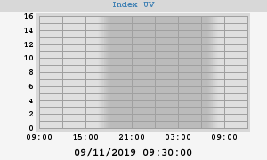 UV Index