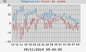 temperatures