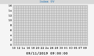 UV Index