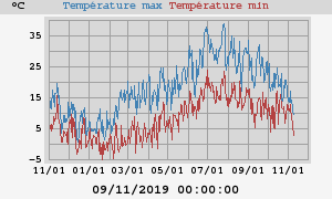 Daily highs and lows for the year Daily highs and lows for the year