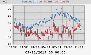 temperatures